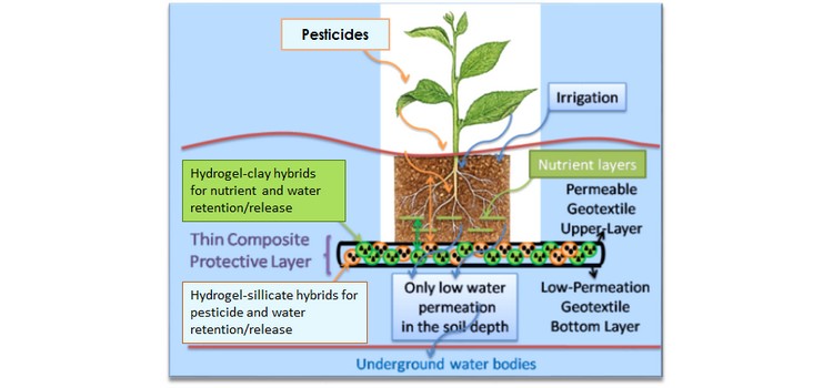 How to PROtect Water, Soil and Plants production all togethER
