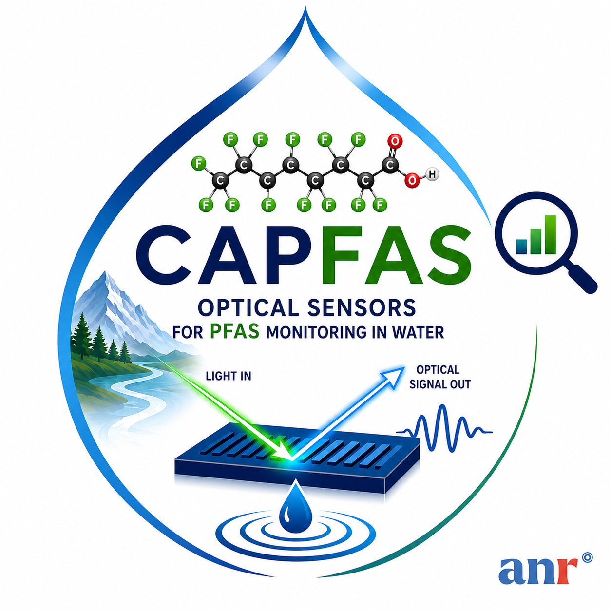 Capteur Optique pour la détection de PFAS en milieu aqueux