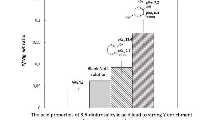 Corrosion inhibition of WE43 Mg alloy by salicylic compounds: Influence of nitro substitution